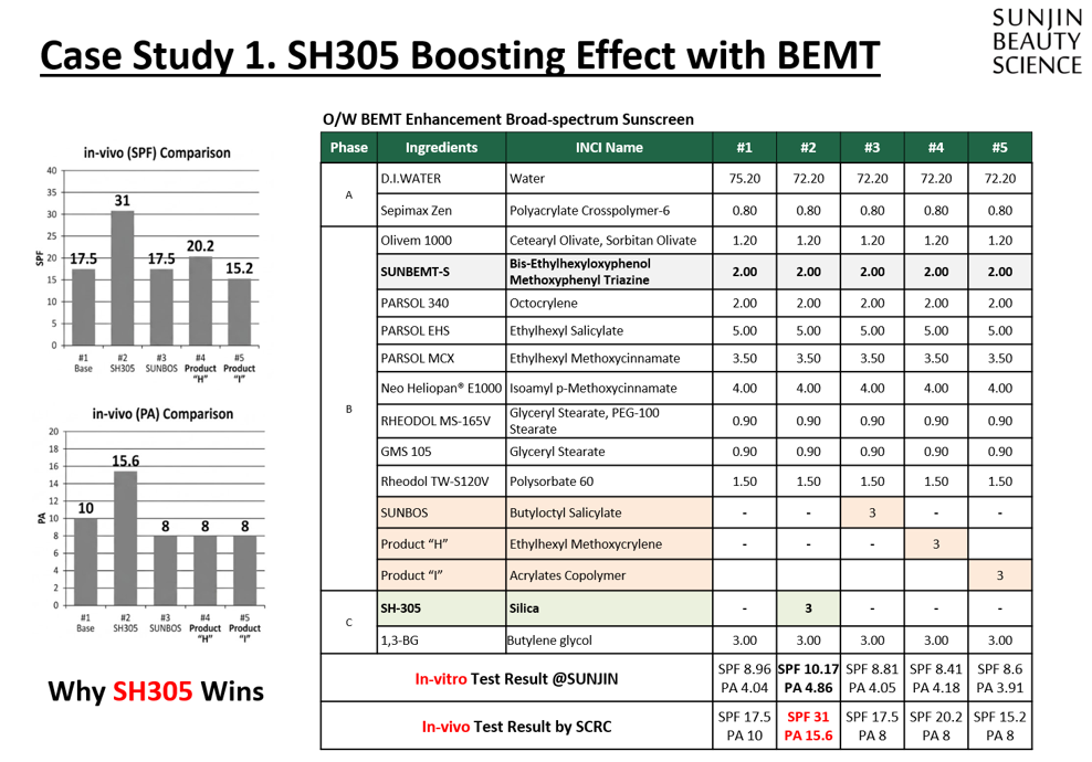 Still Sticky Even With 5% BEMT? Achieve a Lightweight PA 16 with BEMT 2% + SH305 3%